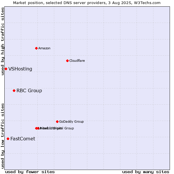 Market position of RBC Group vs. FastComet vs. VSHosting