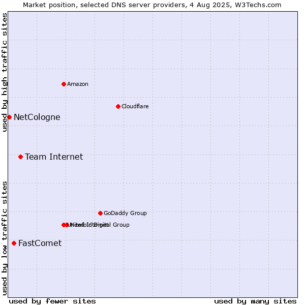 Market position of Team Internet vs. FastComet vs. NetCologne