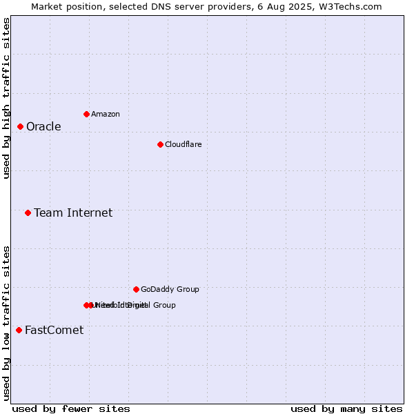 Market position of Team Internet vs. Oracle vs. FastComet