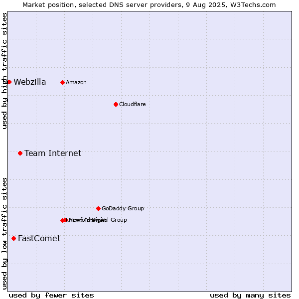 Market position of Team Internet vs. FastComet vs. Webzilla