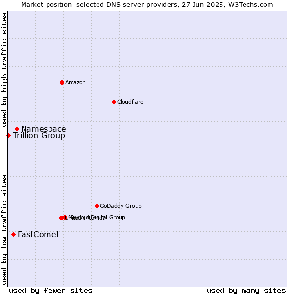 Market position of Namespace vs. FastComet vs. Trillion Group