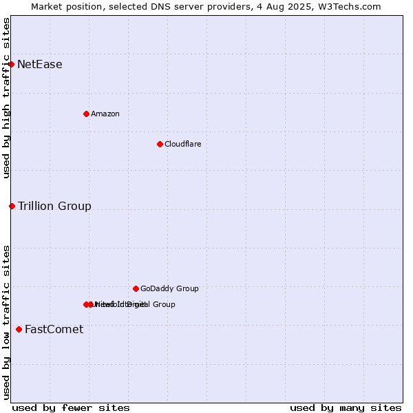 Market position of FastComet vs. Trillion Group vs. NetEase