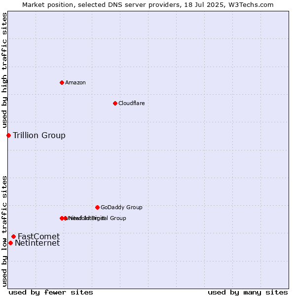 Market position of FastComet vs. Netinternet vs. Trillion Group
