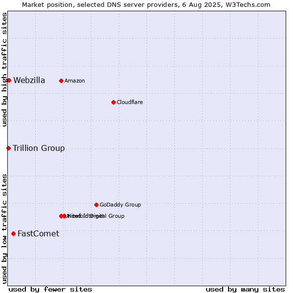 Market position of FastComet vs. Webzilla vs. Trillion Group