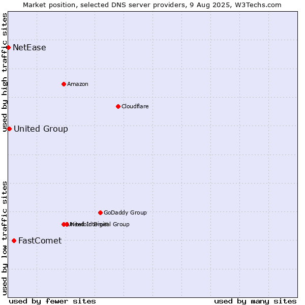 Market position of FastComet vs. United Group vs. NetEase