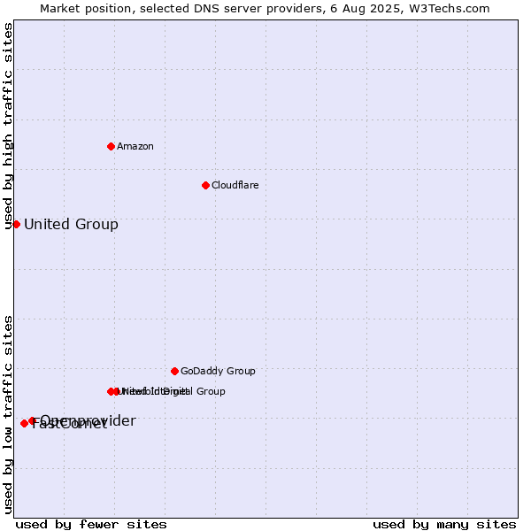 Market position of Openprovider vs. FastComet vs. United Group