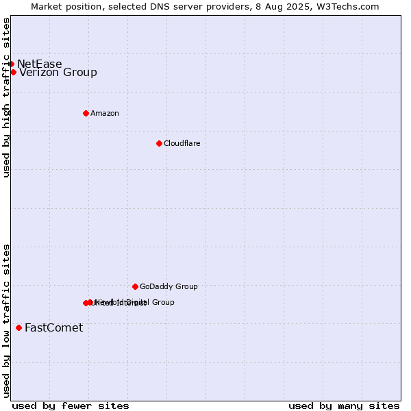 Market position of FastComet vs. Verizon Group vs. NetEase
