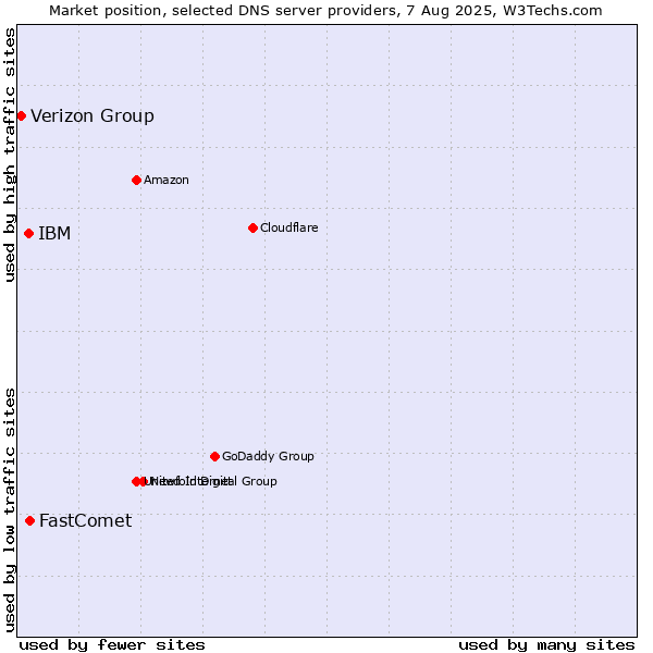Market position of FastComet vs. IBM vs. Verizon Group