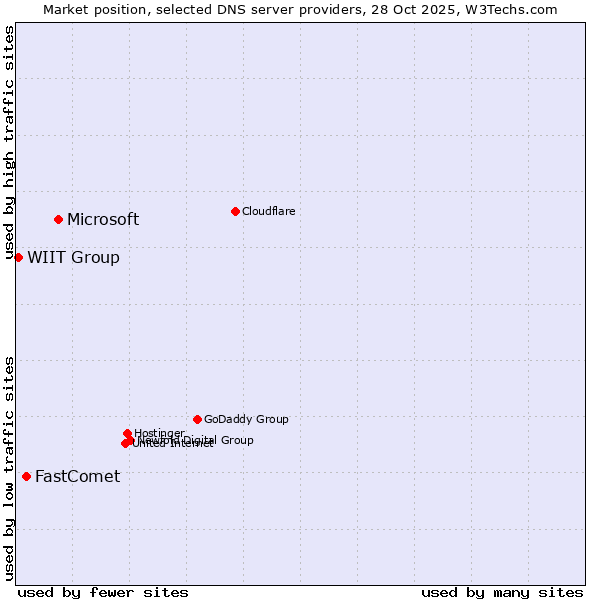 Market position of Microsoft vs. FastComet vs. WIIT Group