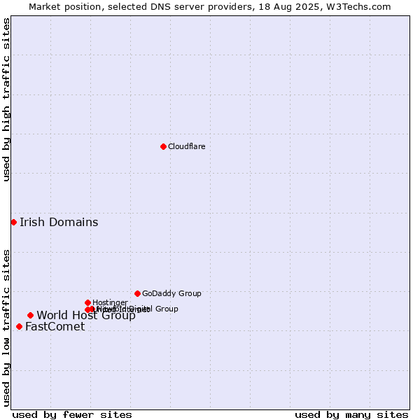 Market position of World Host Group vs. FastComet vs. Irish Domains