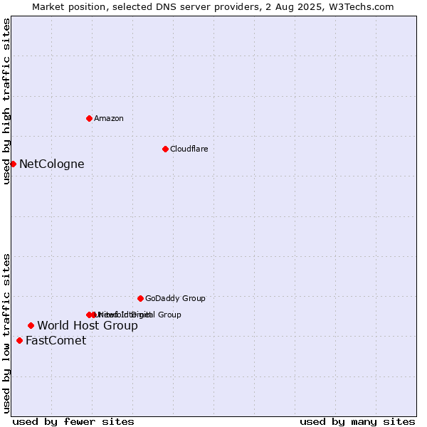 Market position of World Host Group vs. FastComet vs. NetCologne