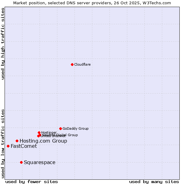 Market position of Squarespace vs. Hosting.com Group vs. FastComet