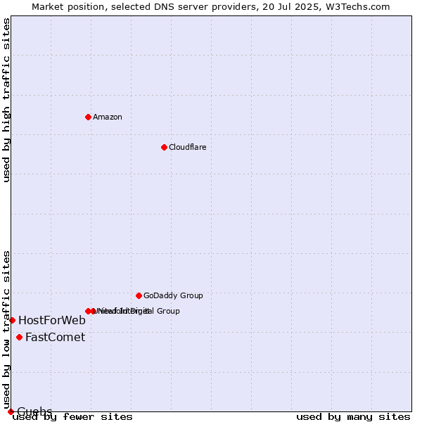 Market position of FastComet vs. Guebs vs. HostForWeb