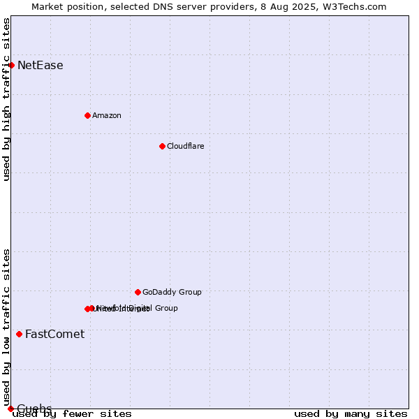 Market position of FastComet vs. Guebs vs. NetEase