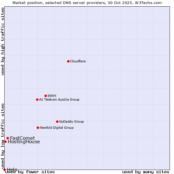 Market position of FastComet vs. HostingHouse vs. Help