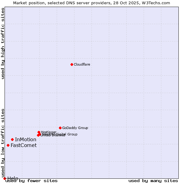Market position of InMotion vs. FastComet vs. Help