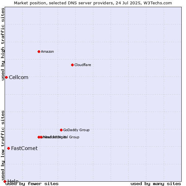 Market position of FastComet vs. Cellcom vs. Help