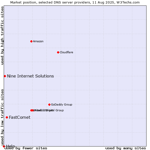 Market position of FastComet vs. Nine Internet Solutions vs. Help