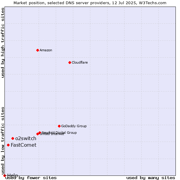 Market position of o2switch vs. FastComet vs. Help