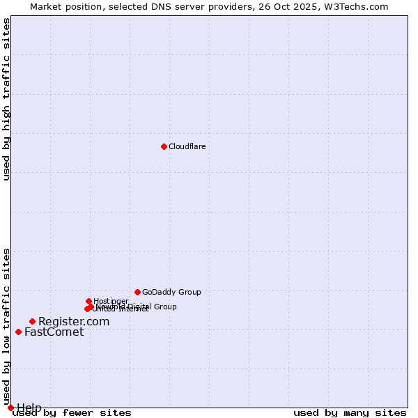 Market position of Register.com vs. FastComet vs. Help