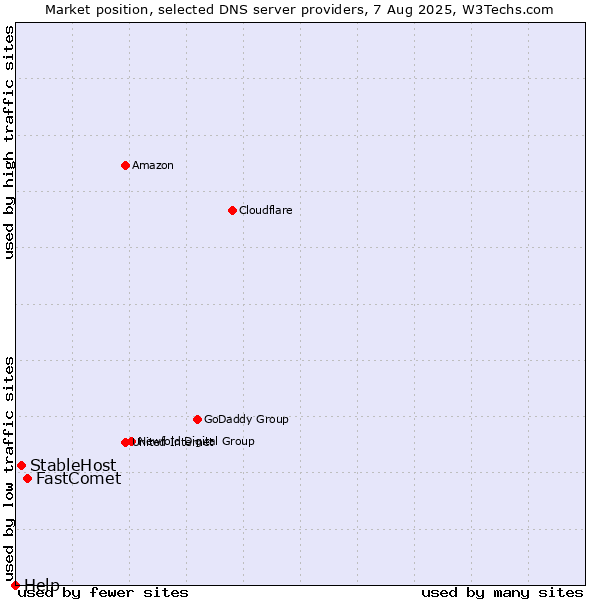Market position of FastComet vs. StableHost vs. Help