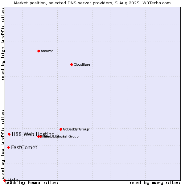 Market position of H88 Web Hosting vs. FastComet vs. Help