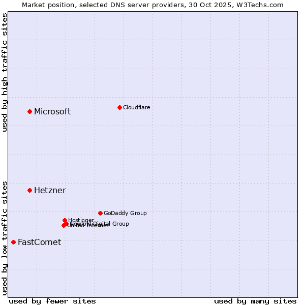 Market position of Microsoft vs. Hetzner vs. FastComet