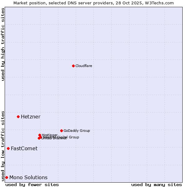 Market position of Hetzner vs. FastComet vs. Mono Solutions