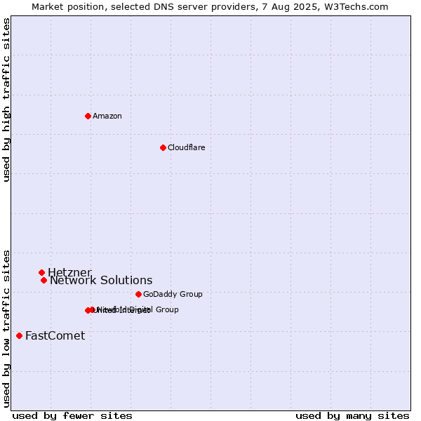 Market position of Network Solutions vs. Hetzner vs. FastComet