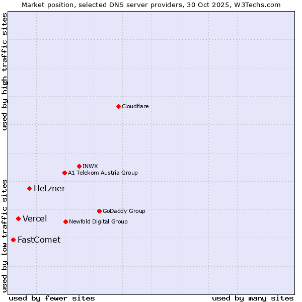 Market position of Hetzner vs. Vercel vs. FastComet