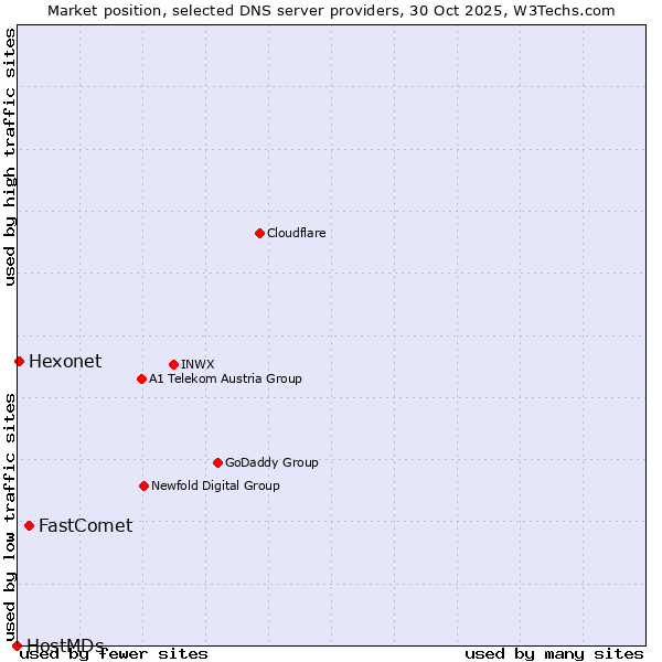 Market position of FastComet vs. Hexonet vs. HostMDs