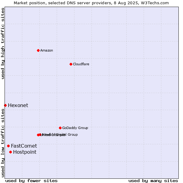 Market position of Hostpoint vs. FastComet vs. Hexonet
