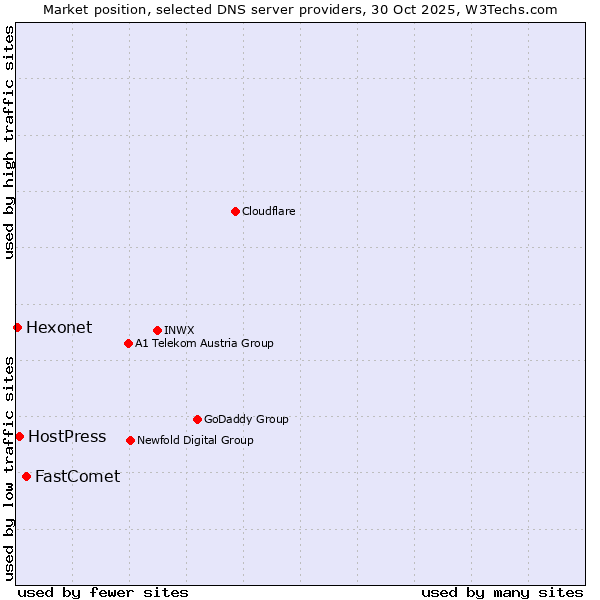 Market position of FastComet vs. HostPress vs. Hexonet