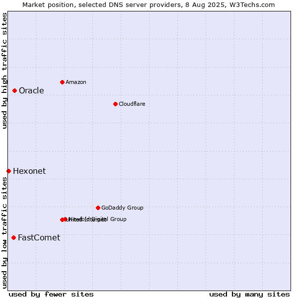 Market position of Oracle vs. FastComet vs. Hexonet