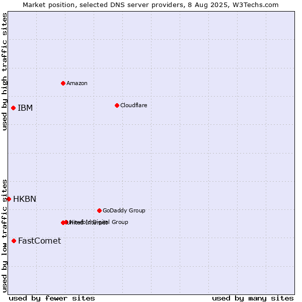 Market position of FastComet vs. IBM vs. HKBN