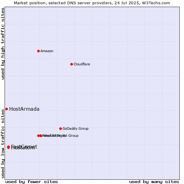 Market position of Hostatom vs. FastComet vs. HostArmada