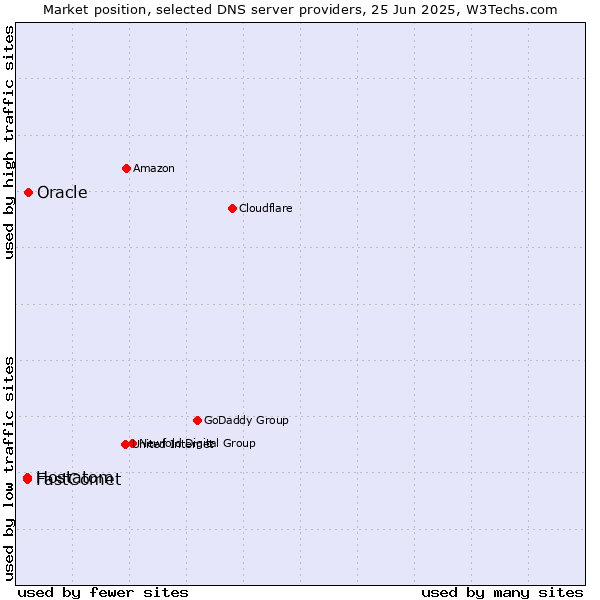 Market position of Oracle vs. Hostatom vs. FastComet