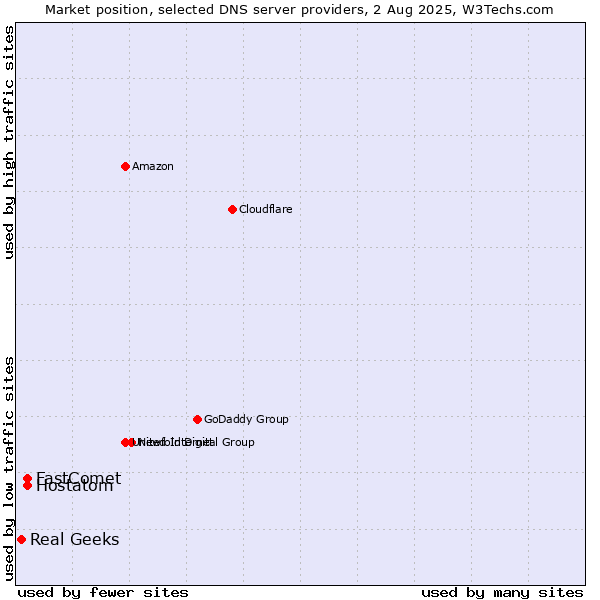 Market position of Hostatom vs. FastComet vs. Real Geeks