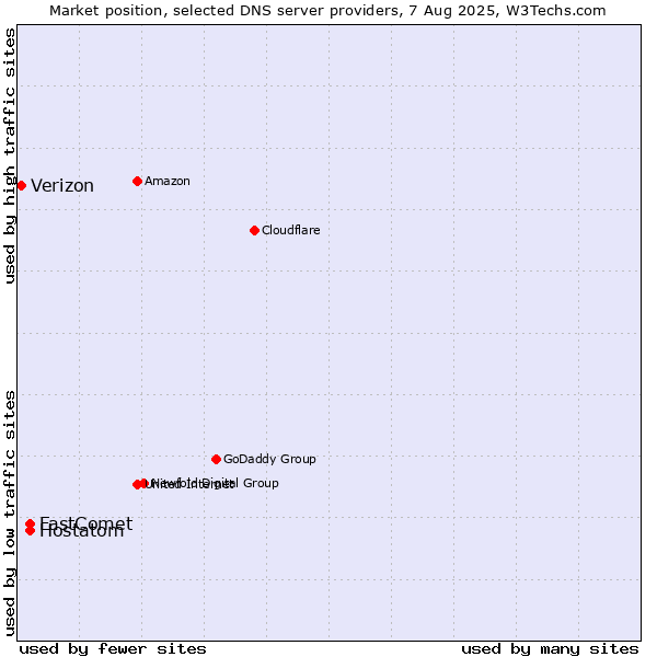 Market position of Hostatom vs. FastComet vs. Verizon