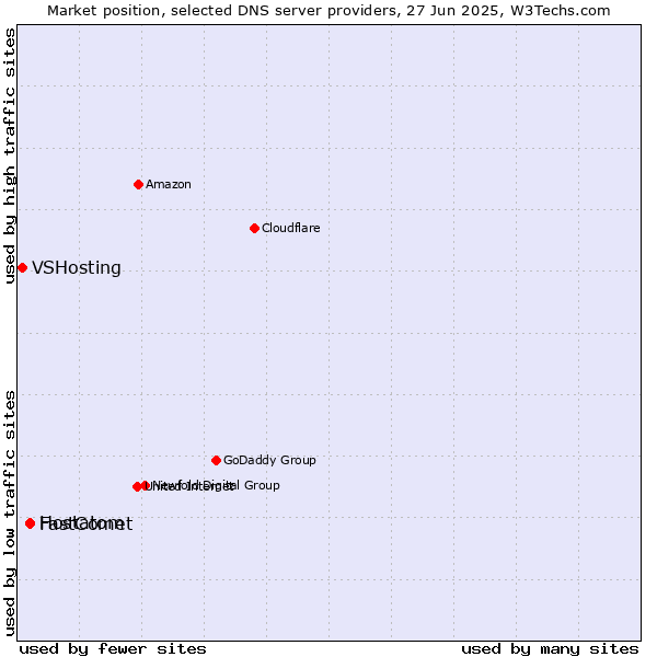 Market position of Hostatom vs. FastComet vs. VSHosting