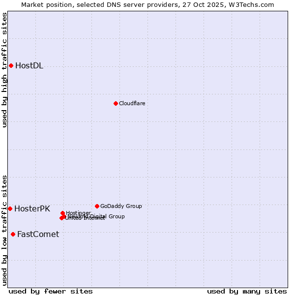 Market position of FastComet vs. HostDL vs. HosterPK