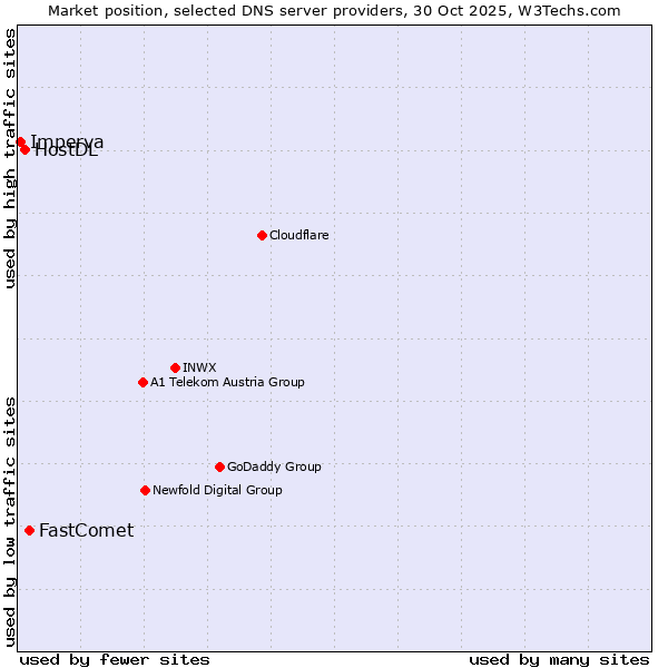 Market position of FastComet vs. HostDL vs. Imperva
