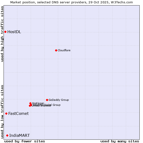 Market position of IndiaMART vs. FastComet vs. HostDL