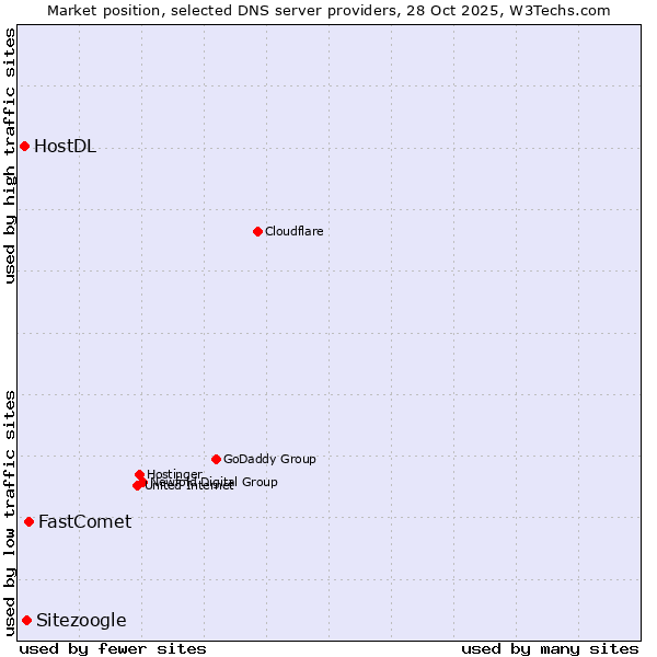 Market position of FastComet vs. Sitezoogle vs. HostDL