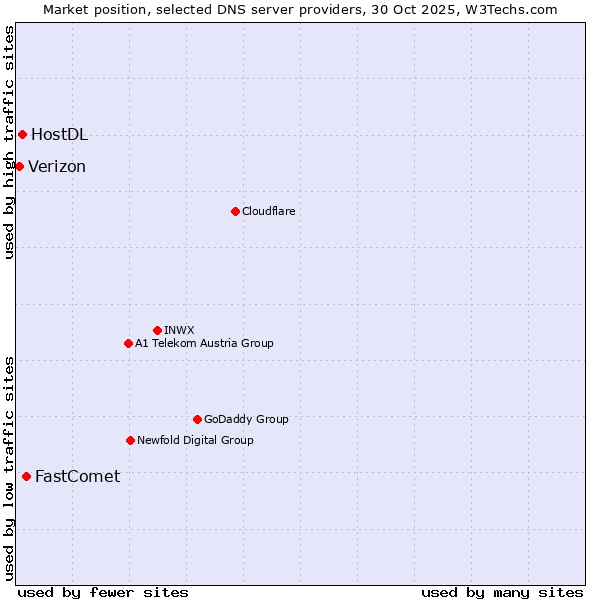 Market position of FastComet vs. HostDL vs. Verizon