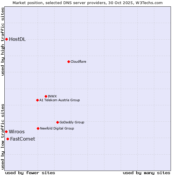 Market position of FastComet vs. HostDL vs. Wiroos