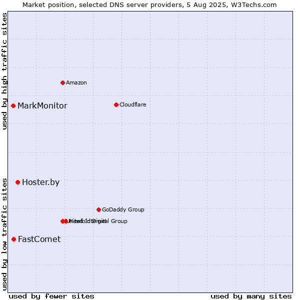 Market position of Hoster.by vs. FastComet vs. MarkMonitor