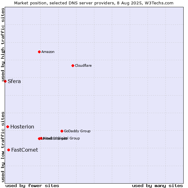 Market position of FastComet vs. Hosterion vs. Sfera