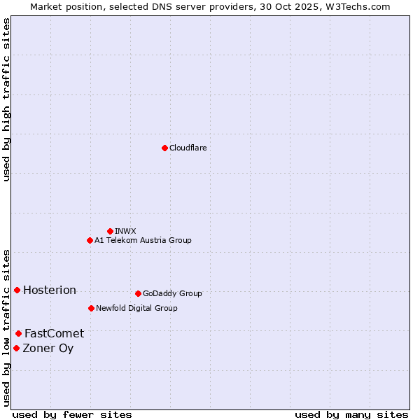 Market position of FastComet vs. Hosterion vs. Zoner Oy