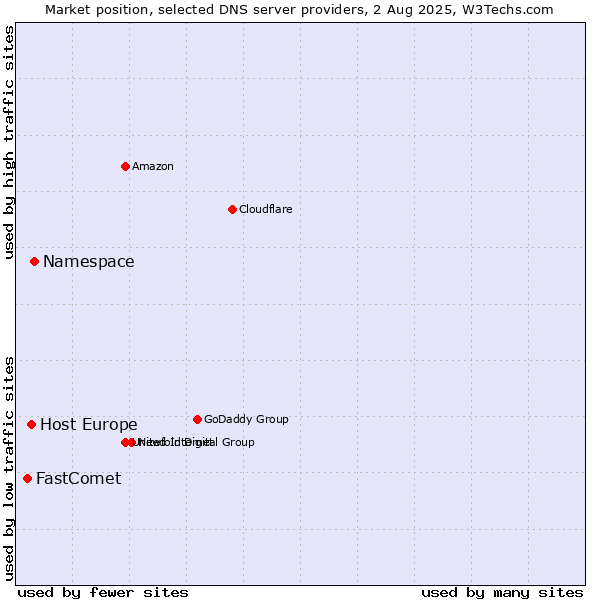 Market position of Namespace vs. Host Europe vs. FastComet